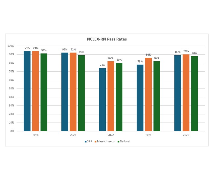 2020-24 NCLEX-RN Pass Rates SSU compared to Mass. and national scores