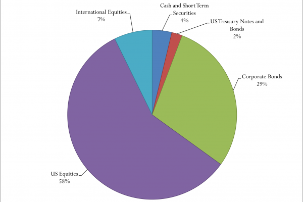 2021 Endowment Asset Allocation Pie Chart: International Equities 7%, Cash and short term Securities 4%, US Treasury Notes and Bonds 2%, Corporate Bonds 29%, US Equities 58%