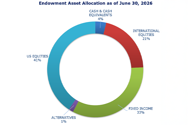 2026 June Endowment Asset Allocation