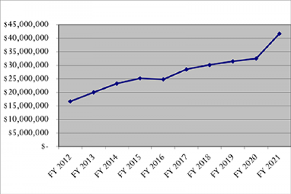 FY22 Endowment Market Value Growth 2012-2021