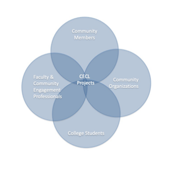 CECL Project graphic
